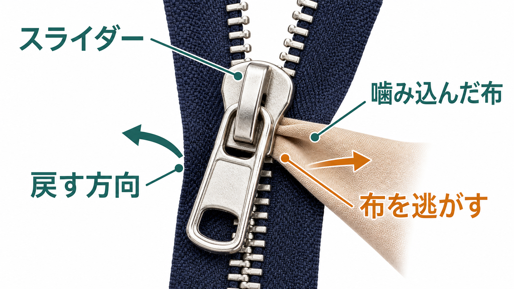 スライダーを噛んだときと逆へ戻し、噛み込んだ布を入口の外へ少しずつ逃がす方向図