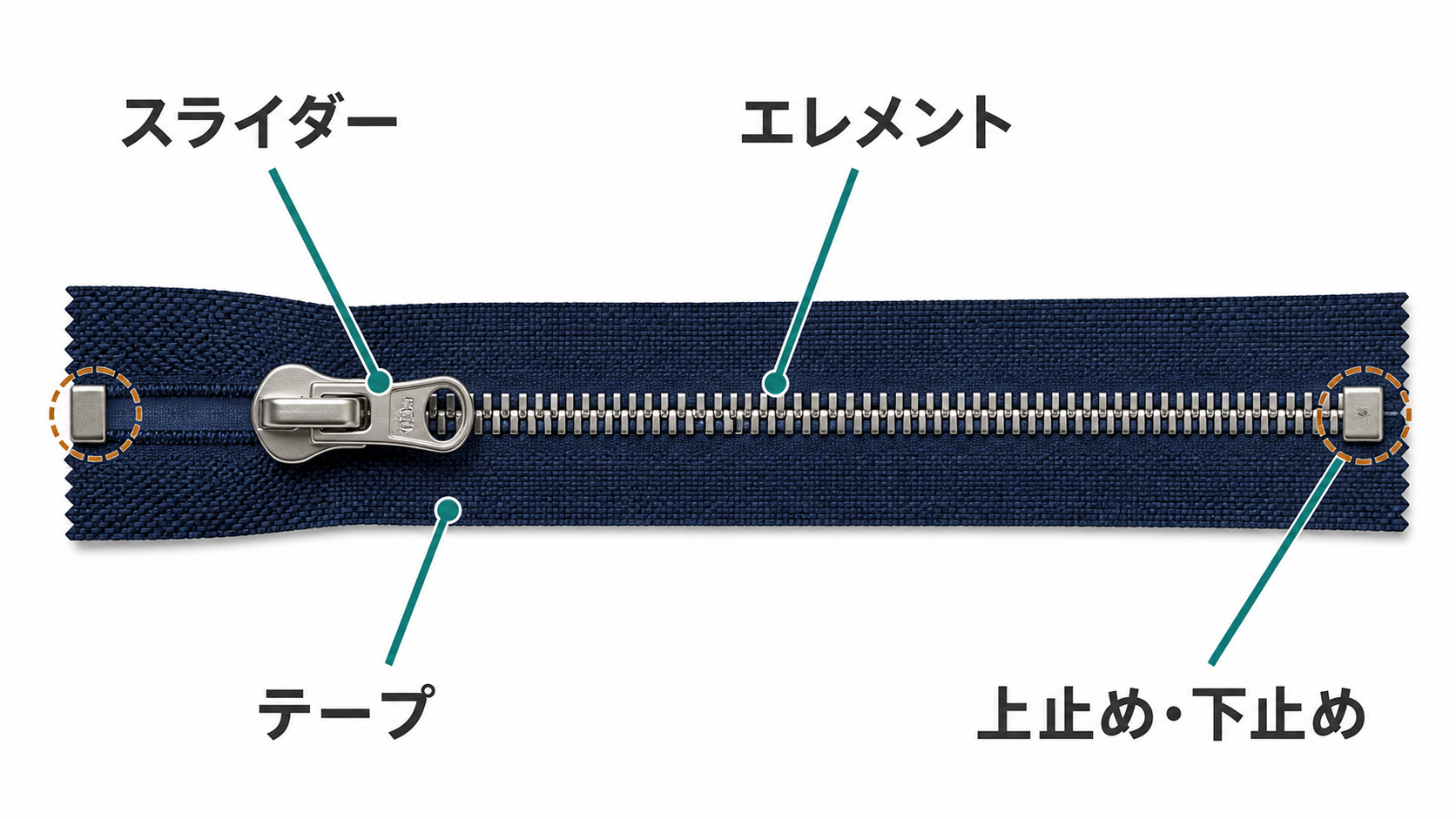 ファスナーのスライダー・エレメント・テープ・上止めと下止めの基本構造