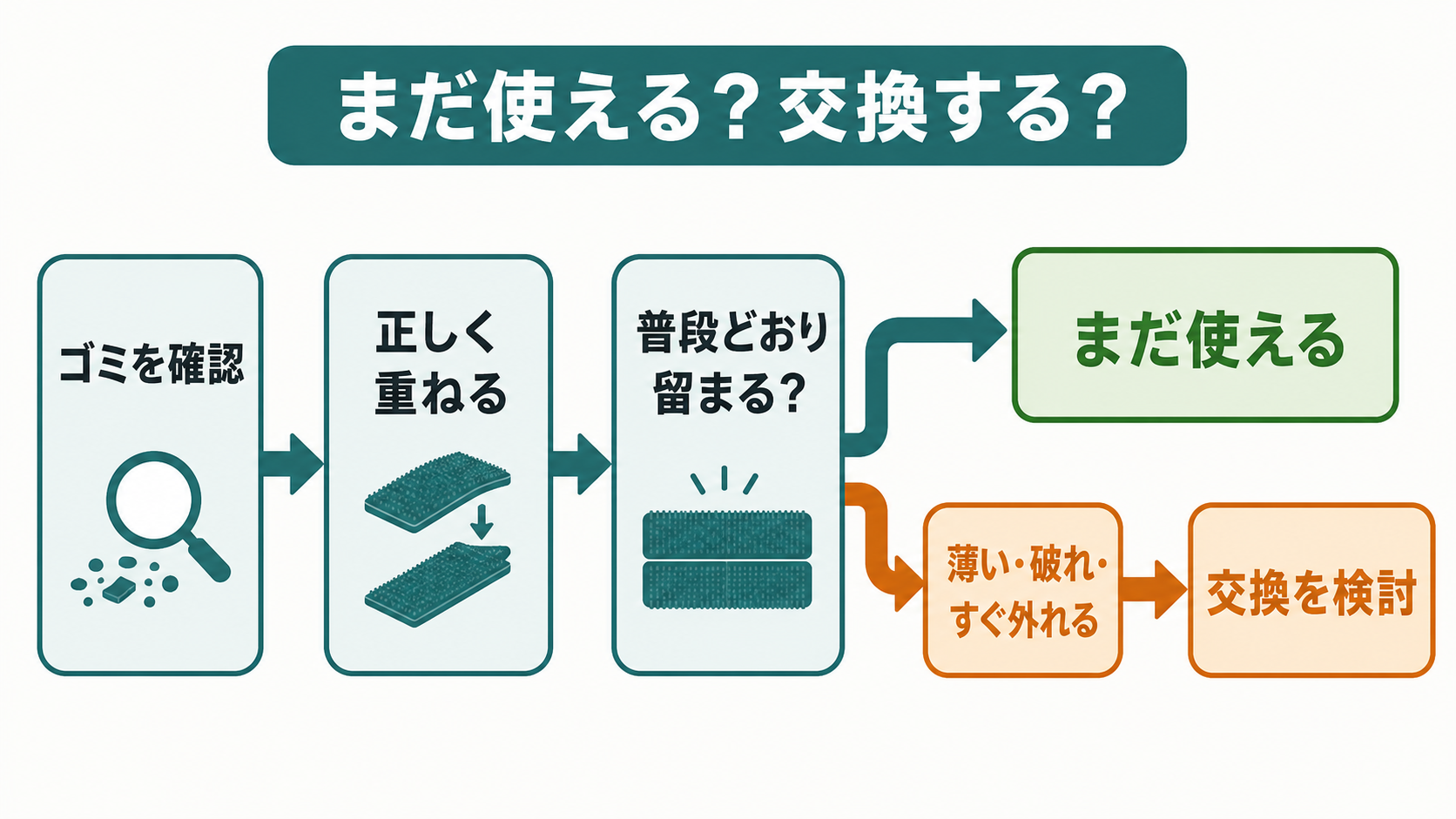 マジックテープがまだ使える状態と交換を検討する状態の判断図