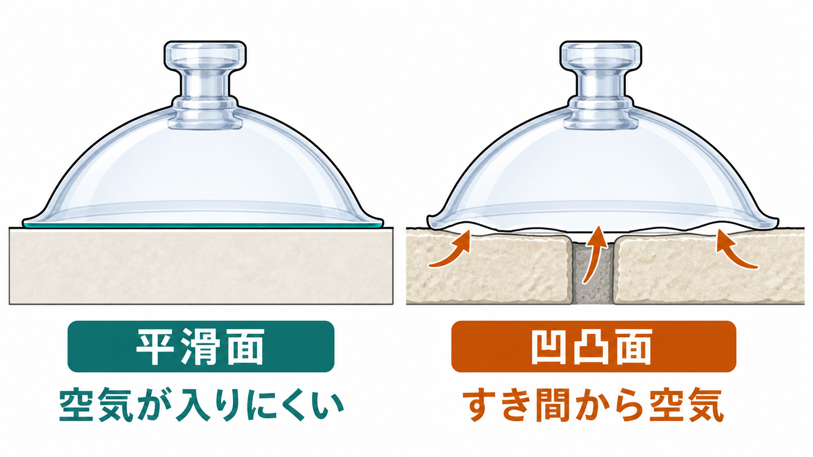 平滑面では吸盤が密着し凹凸面では隙間から空気が入る仕組み