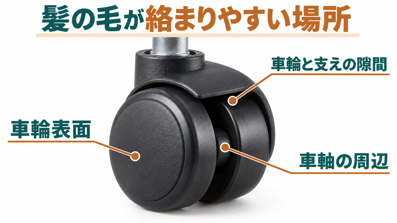 キャスターの車輪表面、隙間、車軸周辺に髪の毛が絡む場所の図