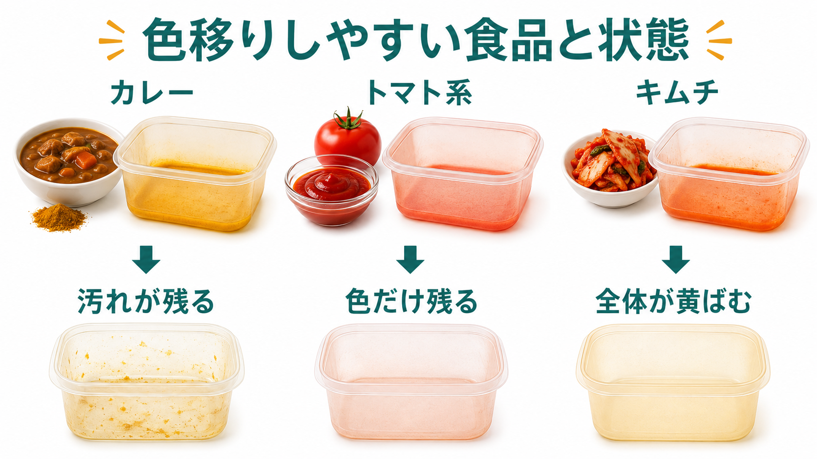 カレー・トマト系・キムチの色移りと、汚れ・着色・全体的な黄ばみの違いを示す図