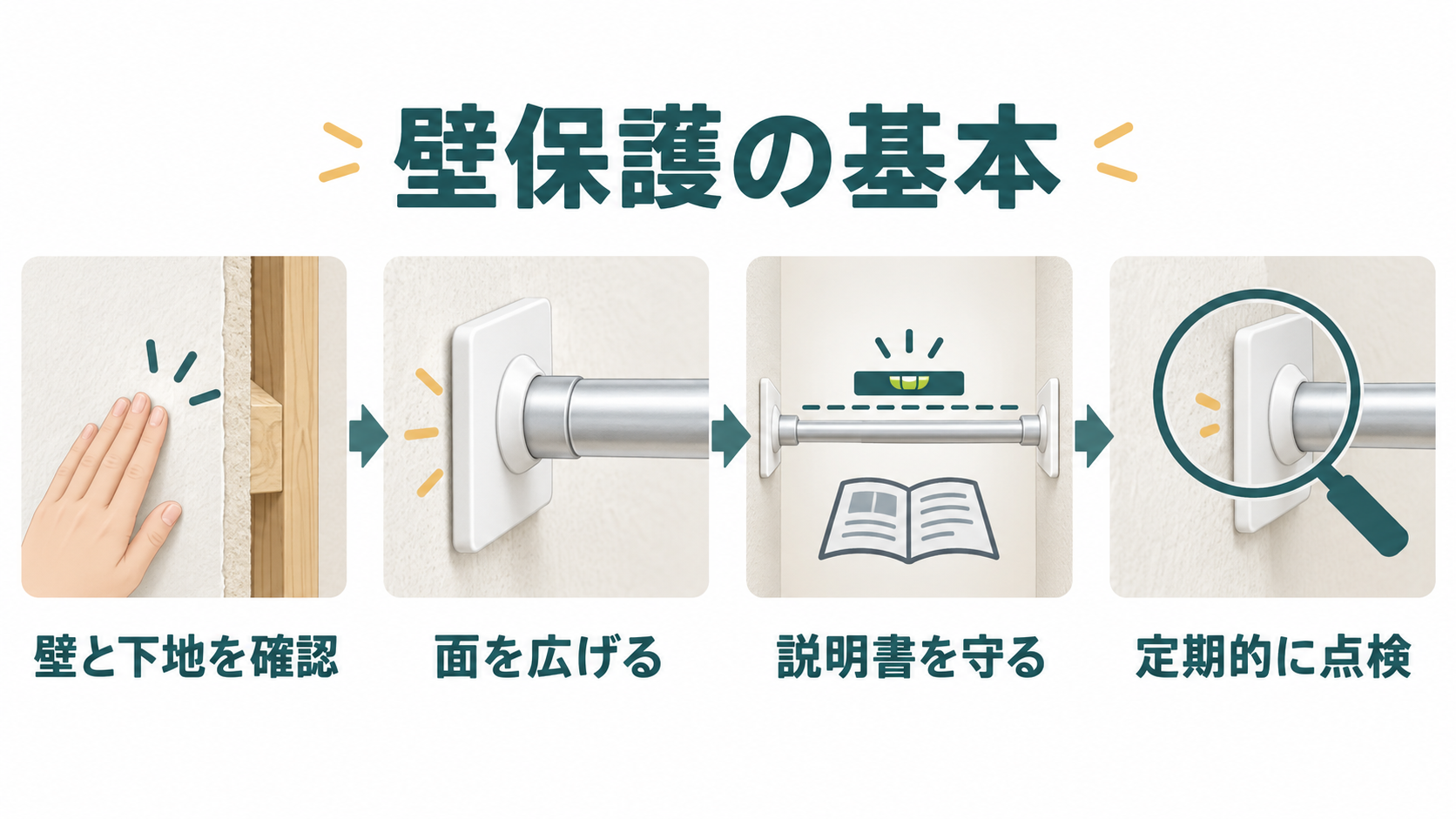 壁と下地を確認し、保護板で面を広げ、説明書どおりに固定して点検する流れの図