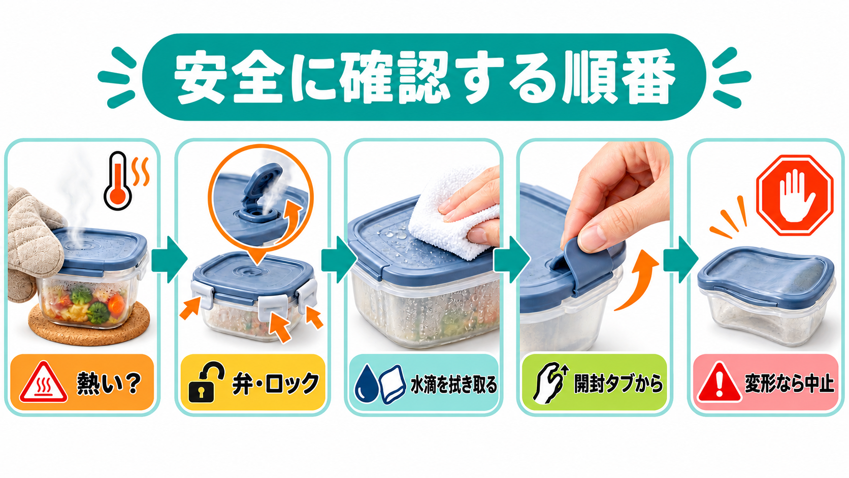 熱さ、弁とロック、表面の水滴、開封タブ、変形の順に確認する図