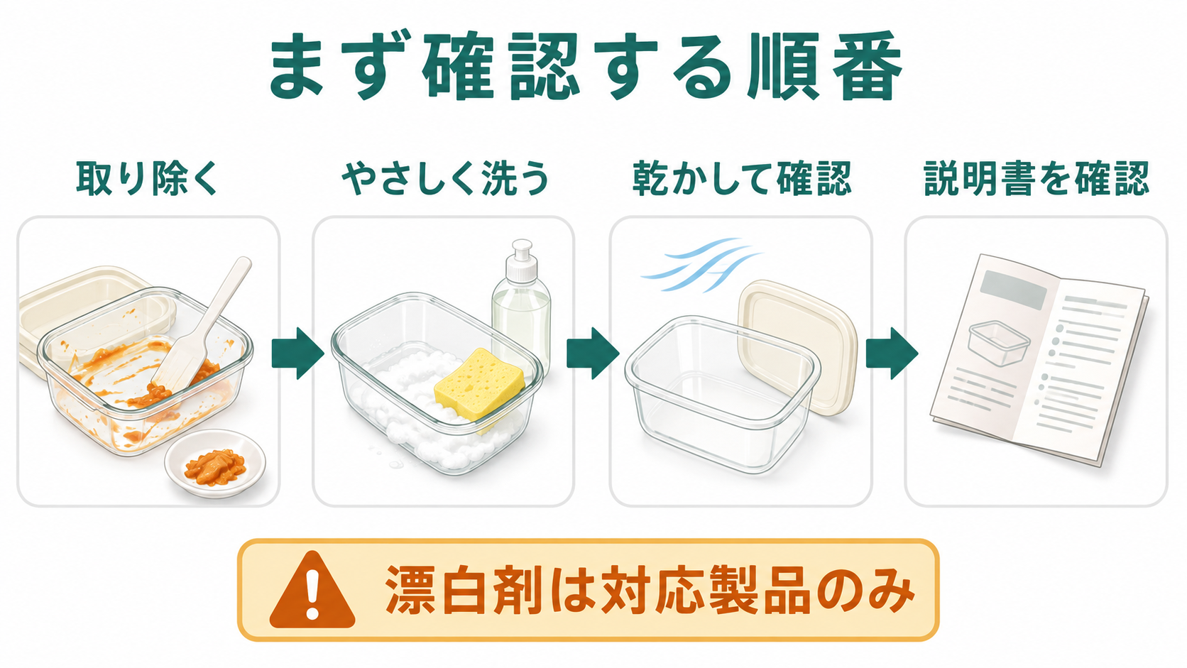 タッパーの中身を取り除き、やさしく洗い、乾かして確認し、説明書を確認する順番の図