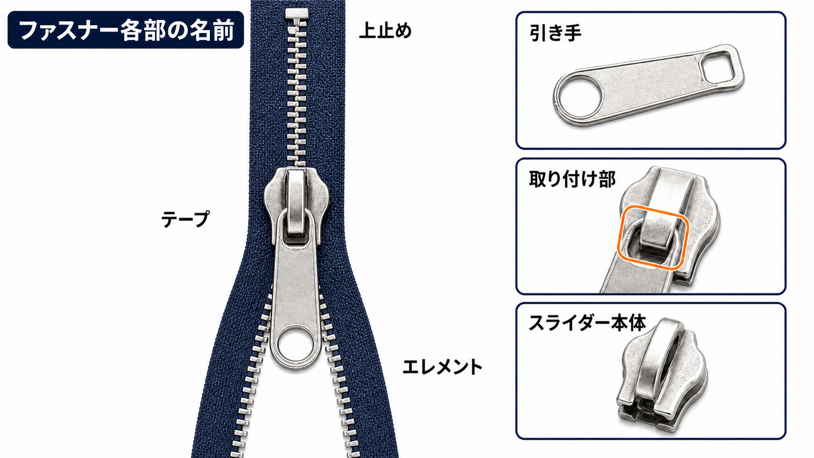 引き手、取り付け部、スライダー本体、エレメント、テープ、上止めの名称図