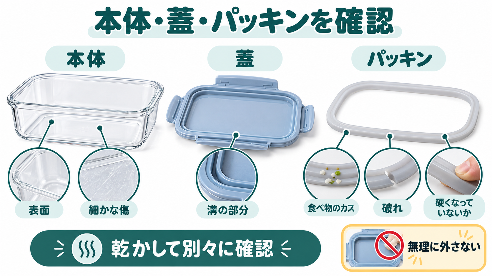 保存容器の本体、蓋、パッキンを乾燥後に別々に確認する図