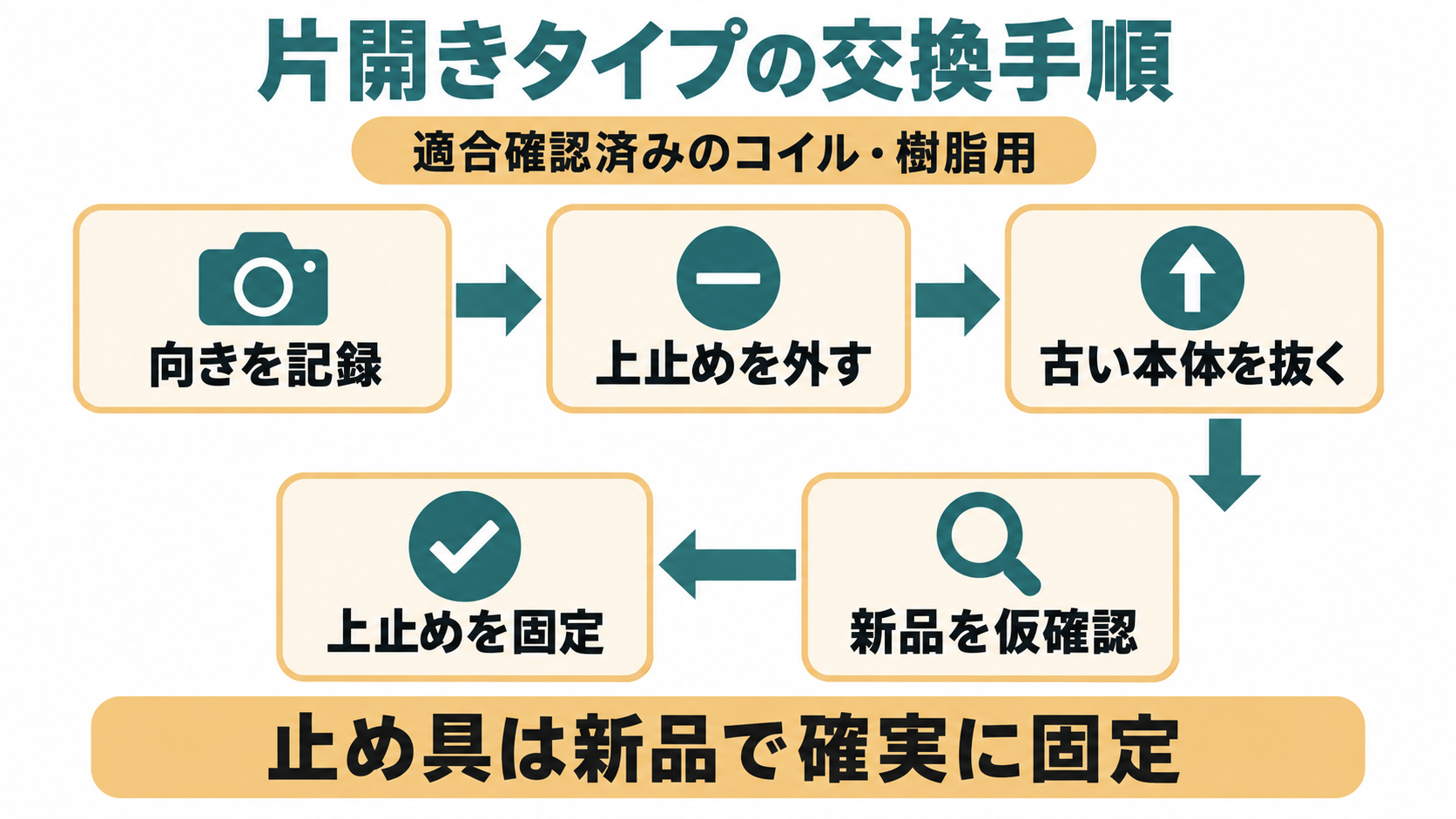 向きを記録し、上止めを外して古いスライダーを抜き、新品の仮確認後に上止めを固定する流れ