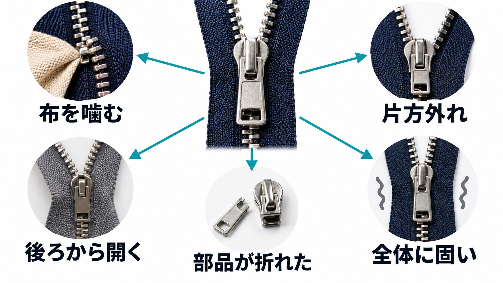ファスナーの布噛み、片側外れ、後ろから開く、部品破損を症状別に分けた図