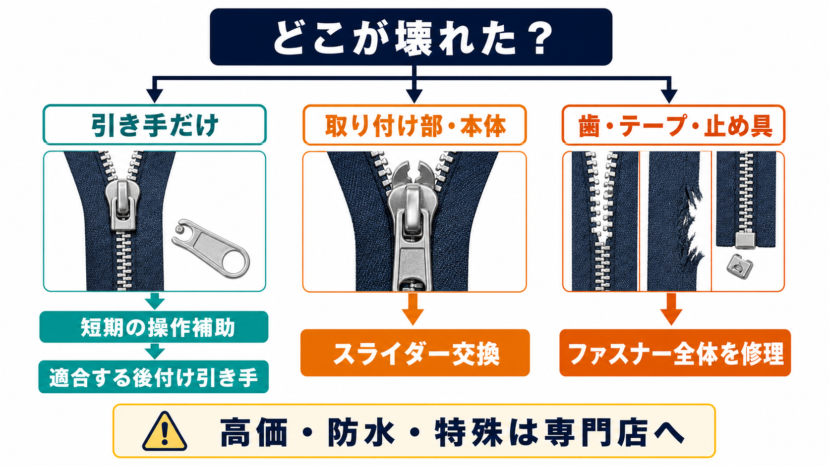 引き手だけなら操作補助や後付け引き手、本体破損ならスライダー交換、歯やテープ破損なら全体修理と判断する図