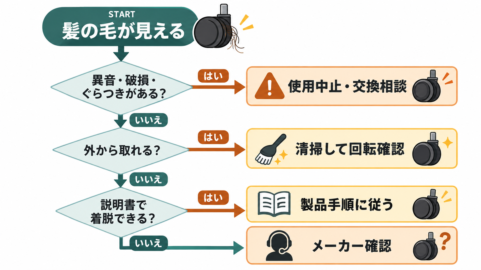 キャスターを自分で掃除するか交換やメーカー相談へ進むかの判断フロー
