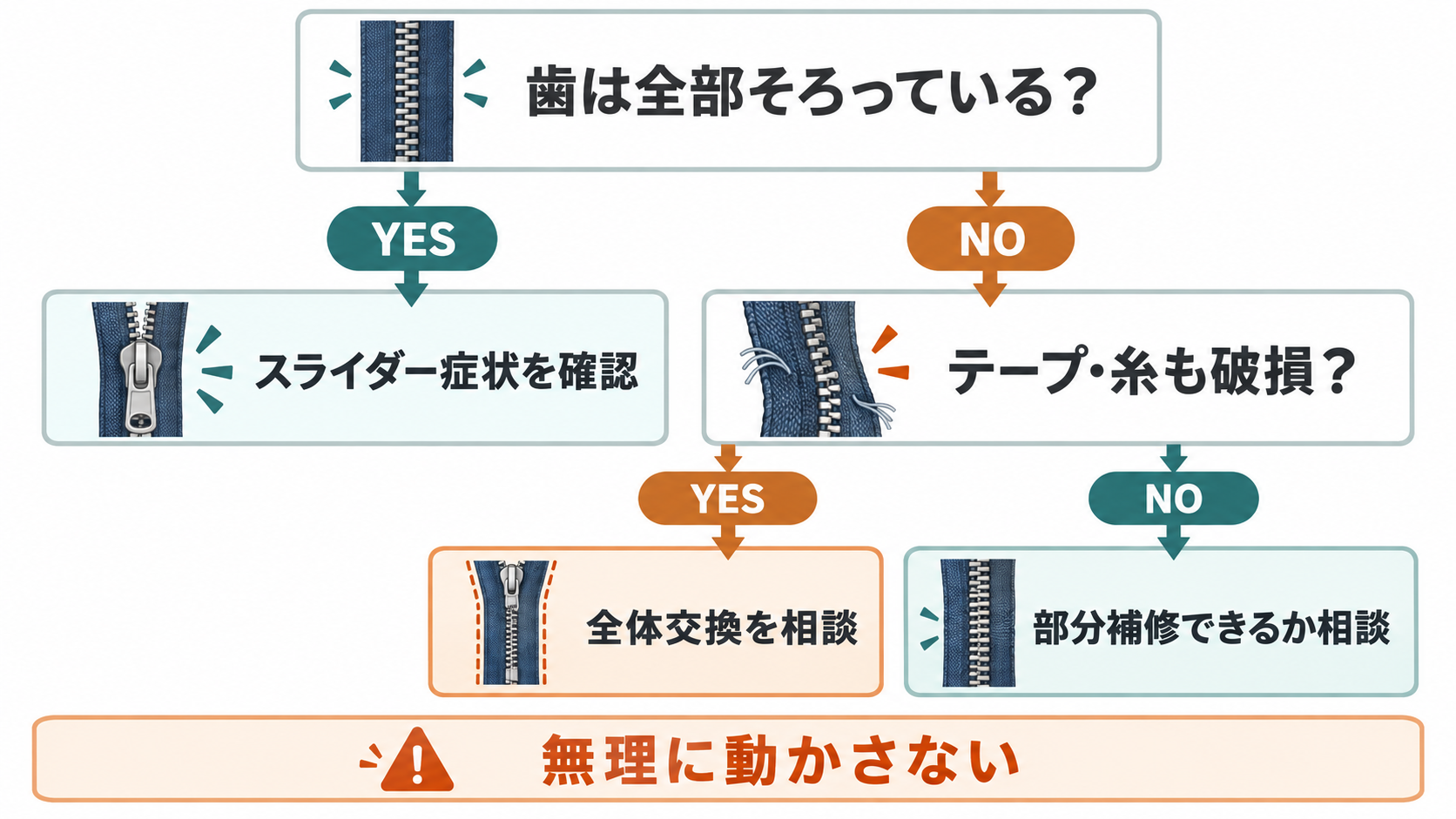 ファスナーの歯の欠損とテープ破損から修理方法を判断するフロー