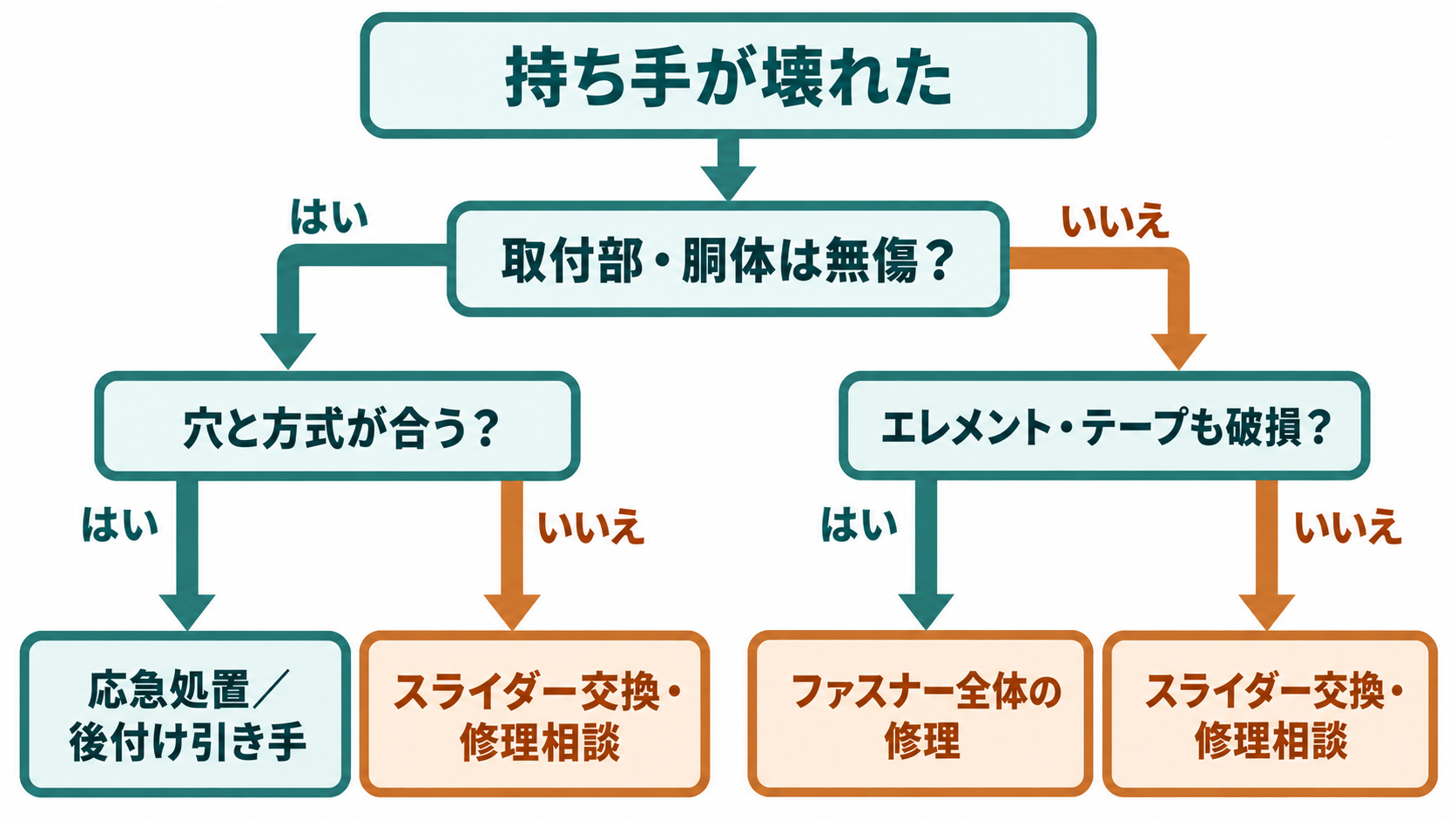 ファスナーの持ち手破損から応急処置、スライダー交換、全体修理を判断する流れ