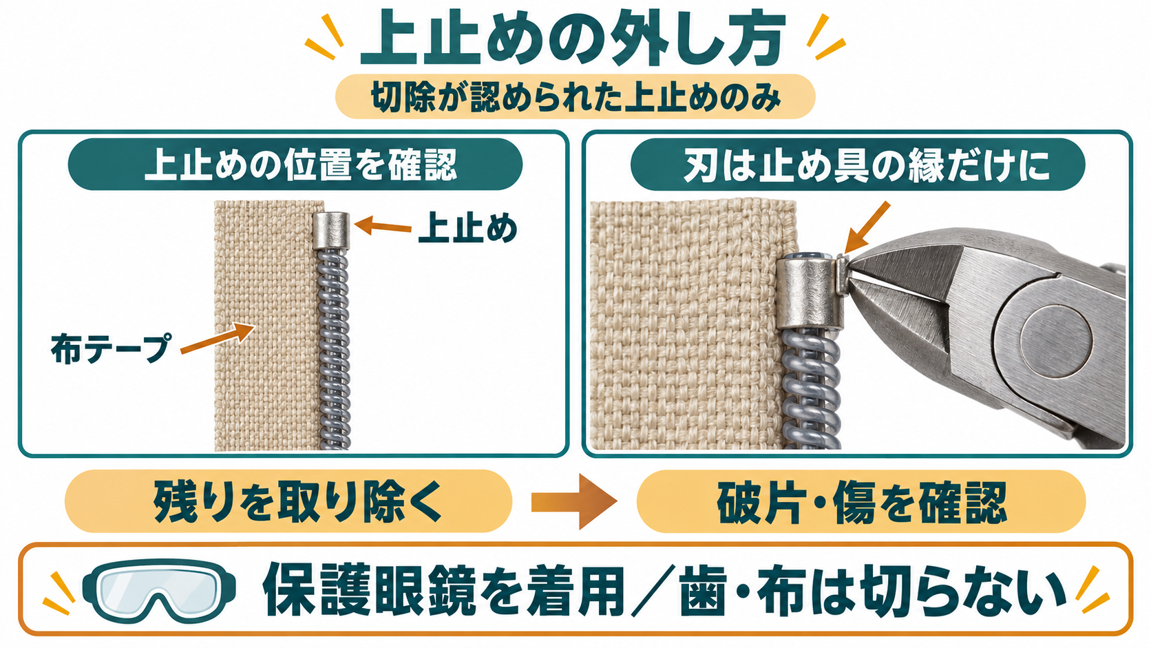 上止めの位置を確認し、布テープを避けて止め具の縁だけを切り、破片と傷を確認する手順の模式図