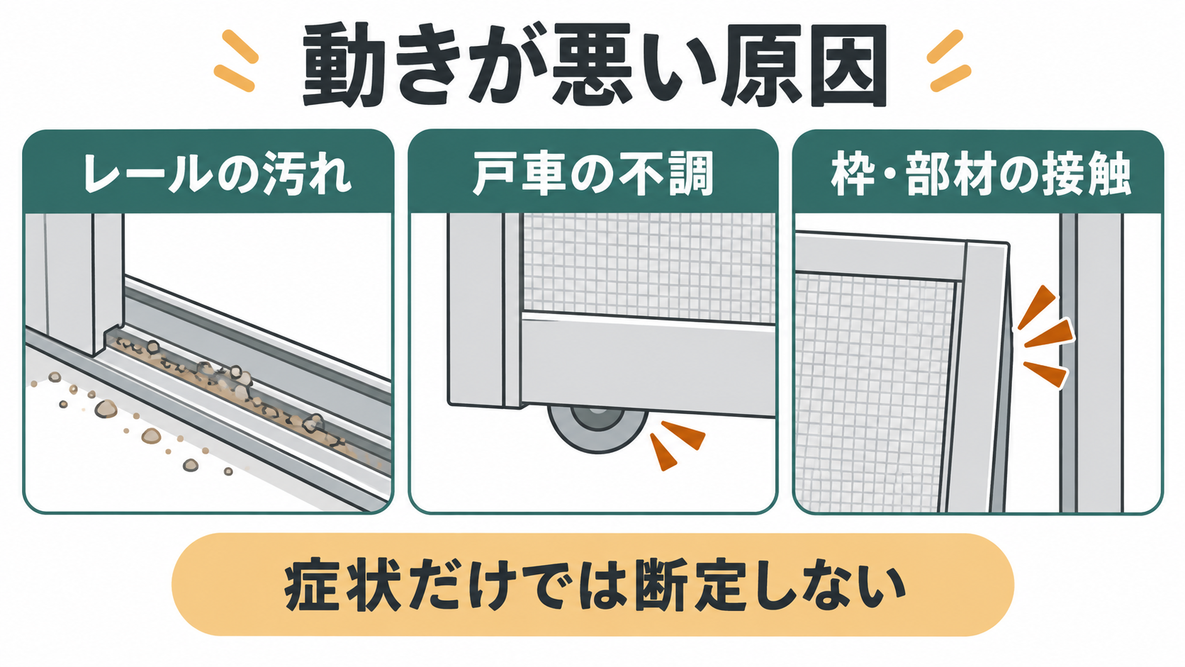 レール汚れ、戸車の不調、枠や部材の接触という網戸の動作不良の代表原因