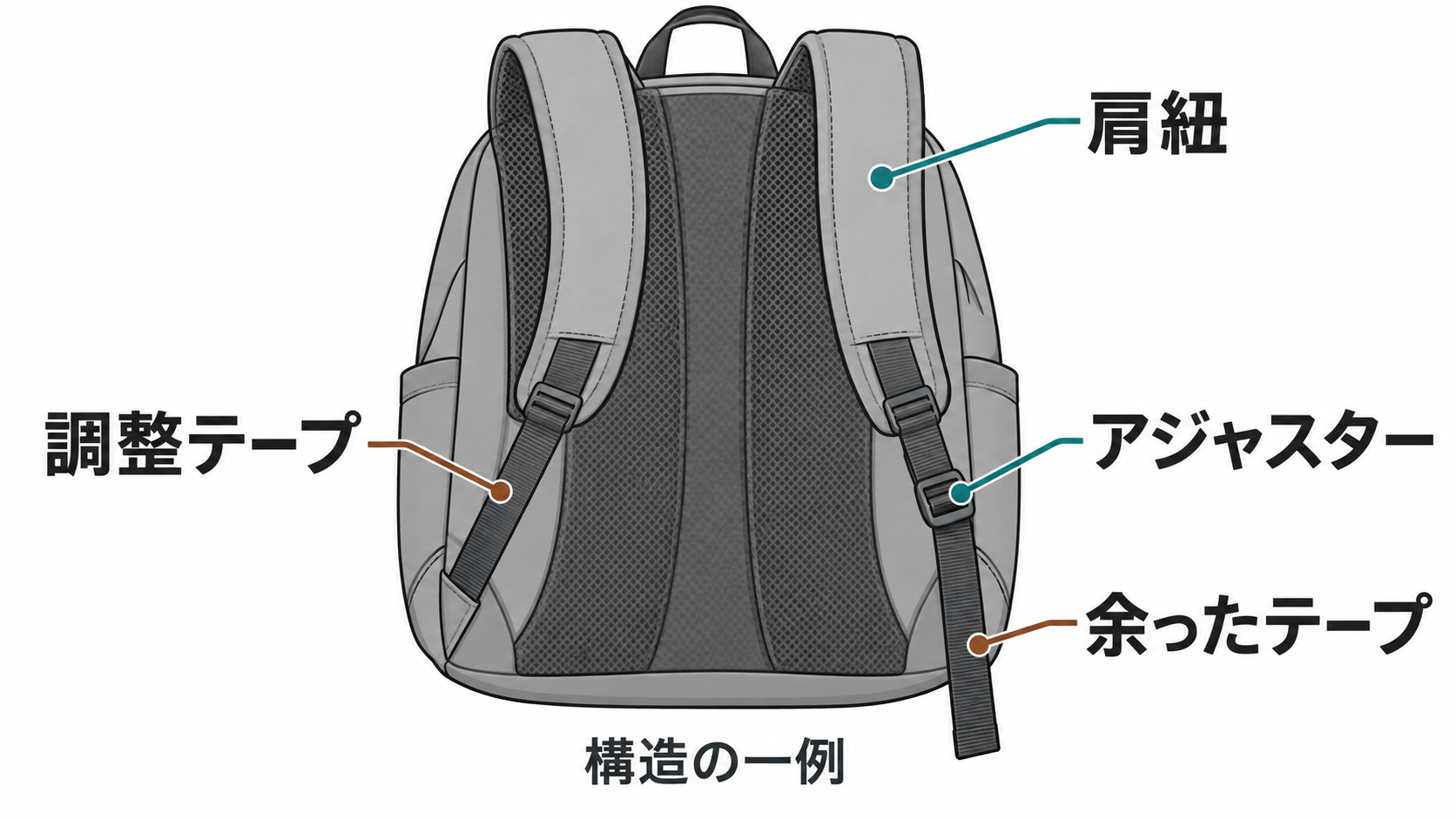 肩紐、長さ調整テープ、アジャスター、余りテープの位置を示す概念図