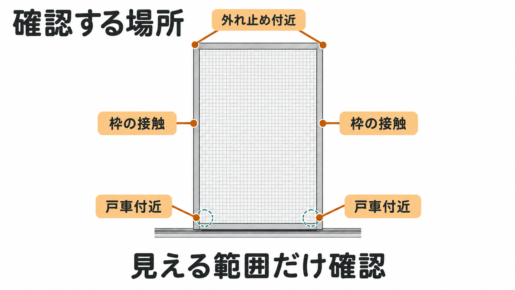 網戸の外れ止め付近、枠の接触、戸車付近を見える範囲だけ確認する概念図