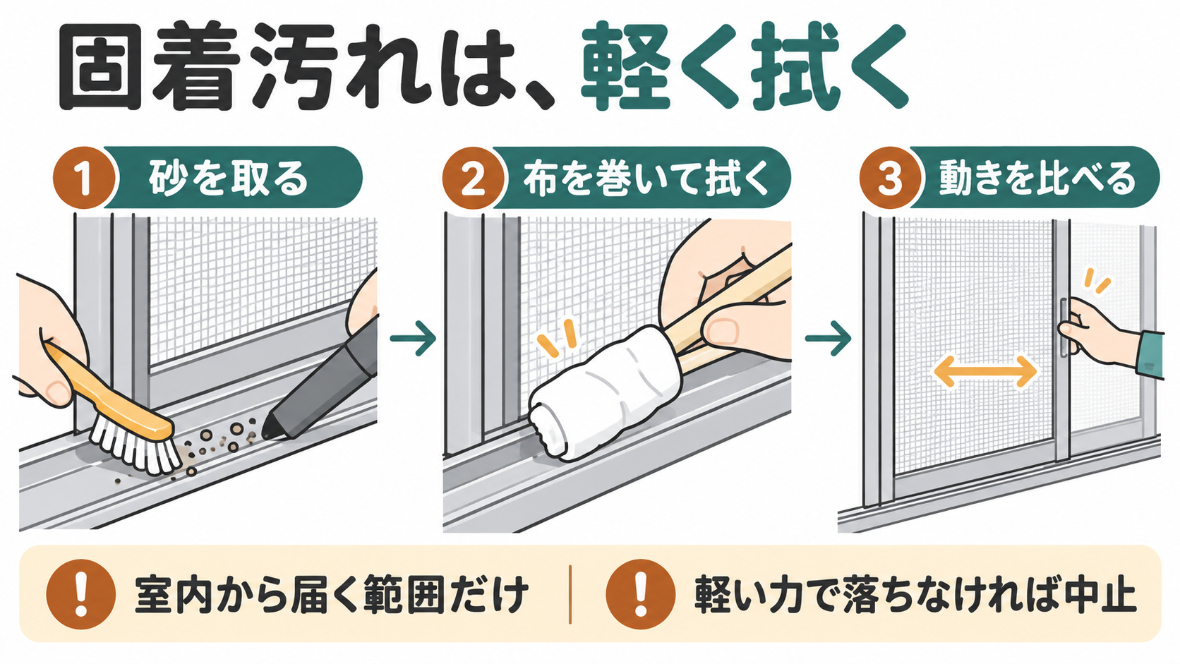 砂を取り、布を巻いた道具で露出した汚れを拭き、網戸の動きを比較する手順
