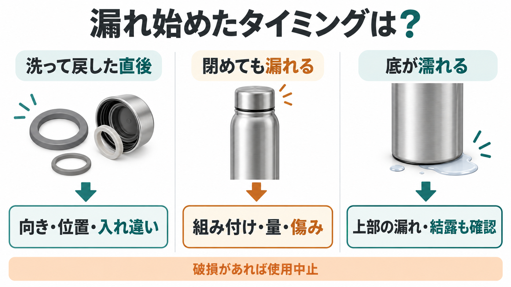 洗浄直後、閉めても漏れる、底が濡れるという状況別に原因候補を分ける診断図。