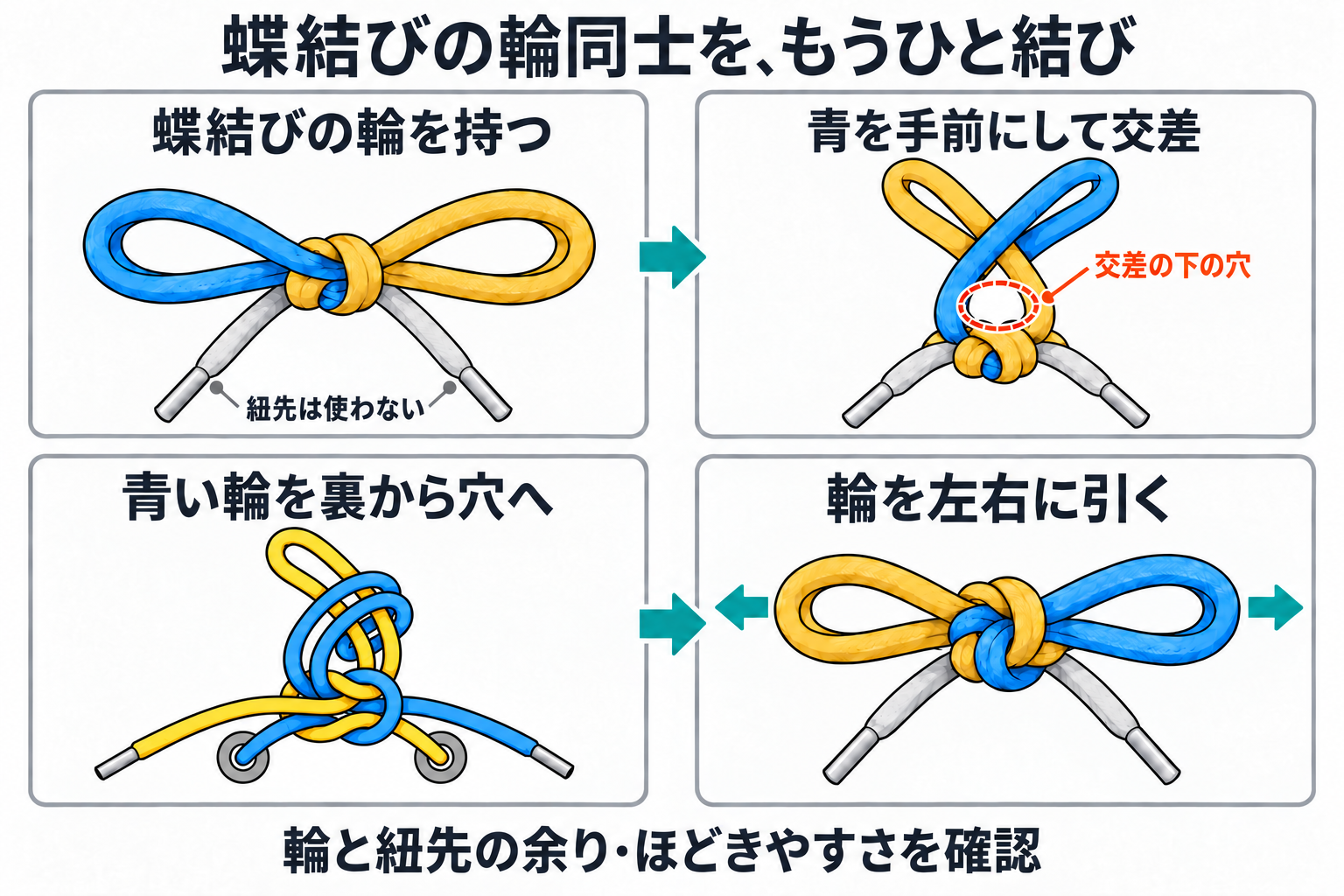蝶結びの輪を交差し、青い輪を裏から中央へ通して左右に引く4段階の手順