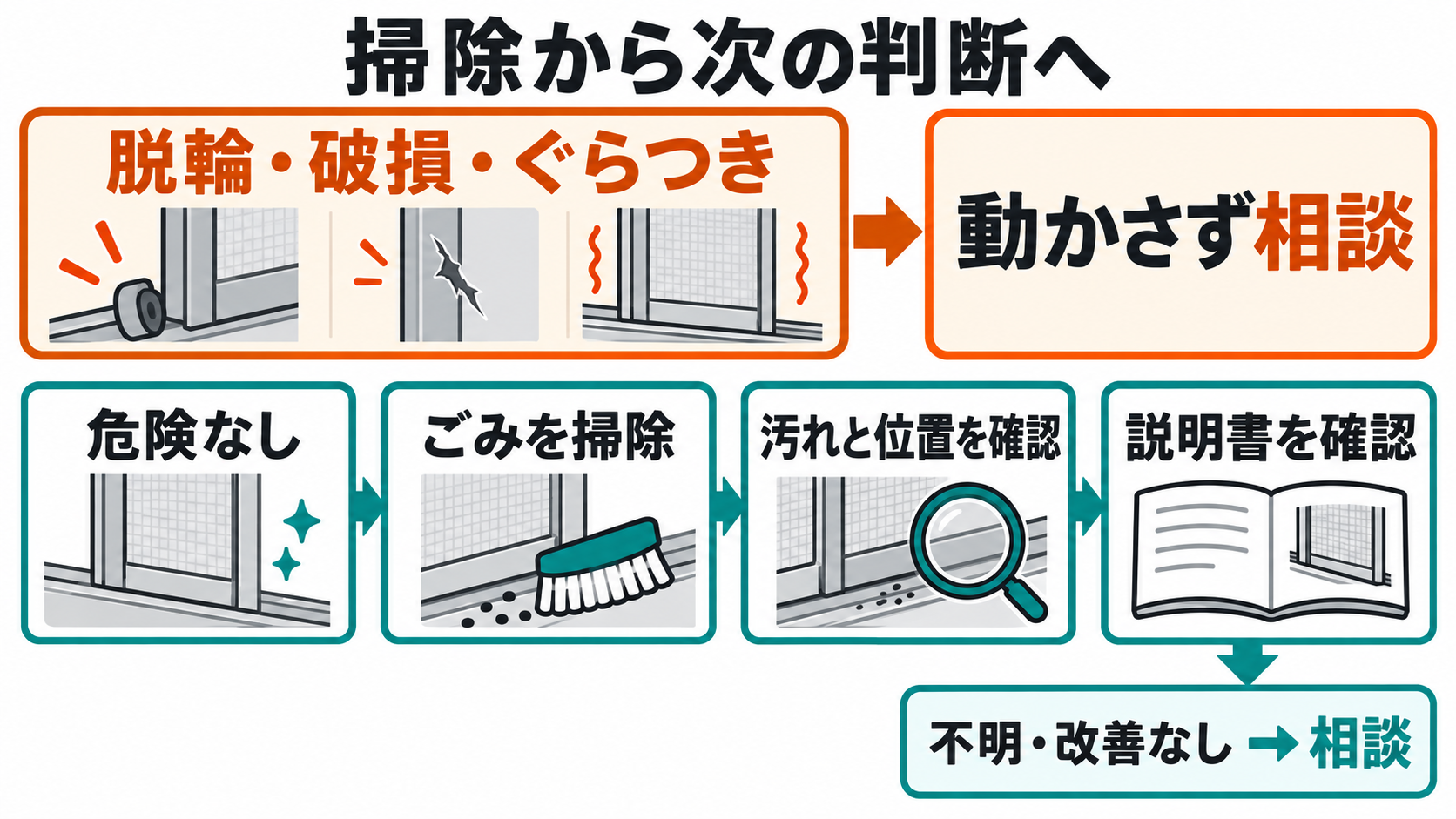 脱輪や破損は動かさず相談し、危険がなければ掃除と確認から型式別説明書へ進む判断フロー