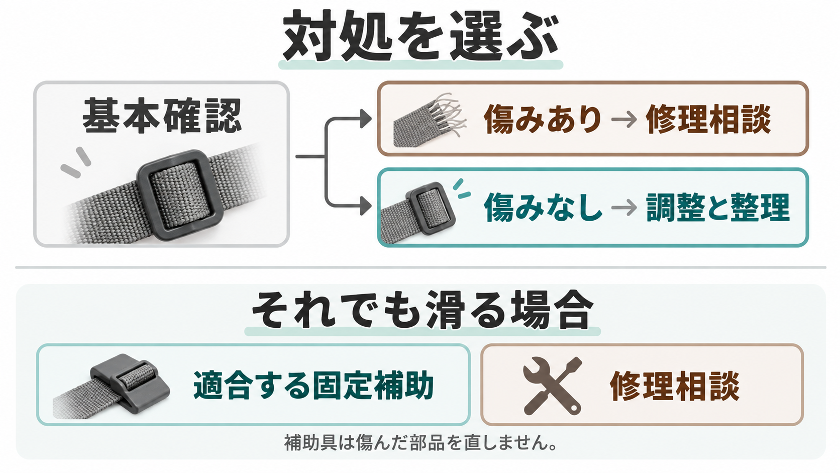 傷みがあれば修理相談、傷みがなければ調整と整理、滑りが残る場合は適合する補助具か修理相談を選ぶ図