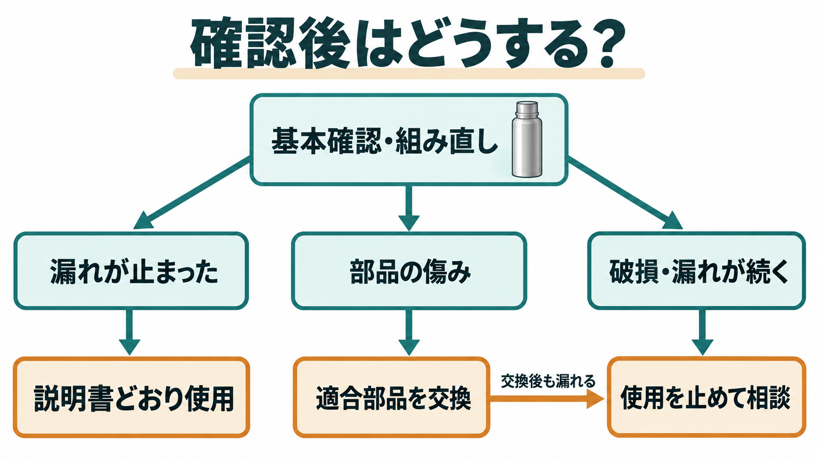 基本確認の後に、漏れ解消なら指定条件で使用、部品の傷みなら適合品交換、破損や漏れ継続なら使用中止と相談へ分ける判断図。