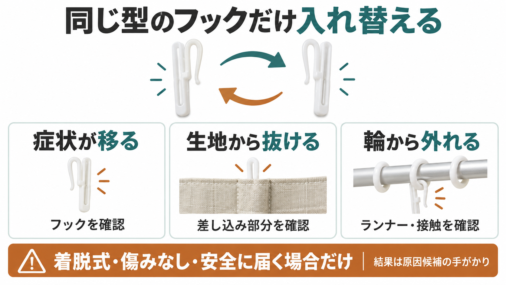 同型フックの入れ替えで原因候補を絞る判断図