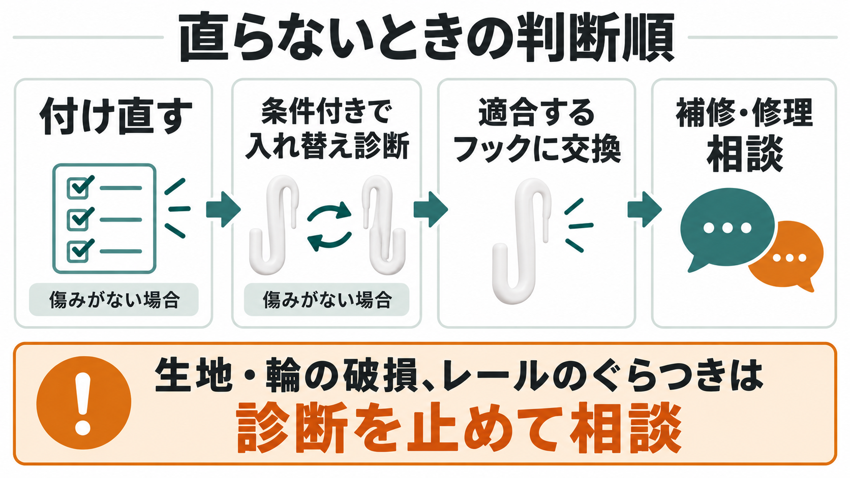 付け直し・条件付き診断・適合品交換・相談の判断順