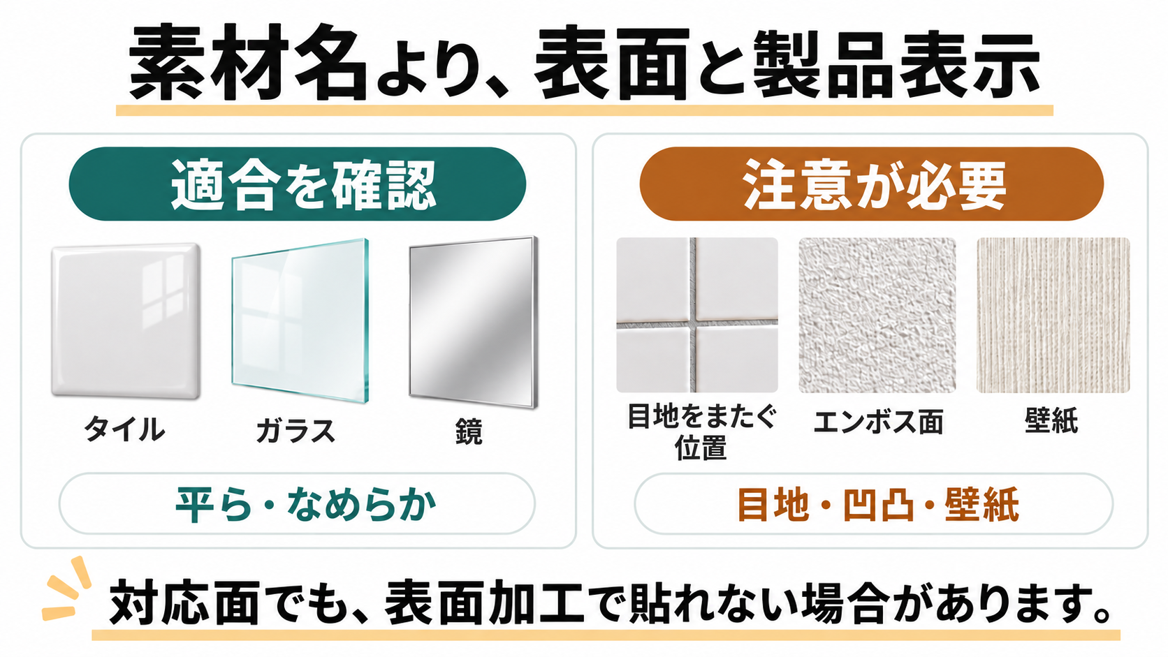 平滑面と目地・凹凸・壁紙の違いを製品表示から確認する図