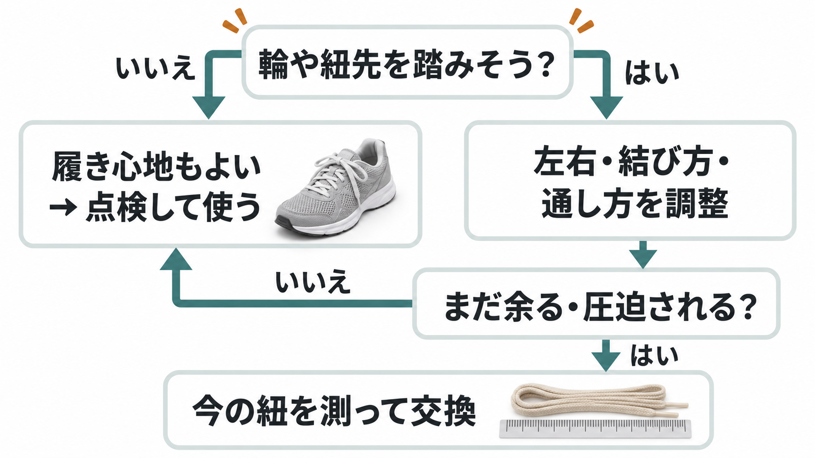 余りと履き心地から靴紐を使い続けるか交換するか判断する図